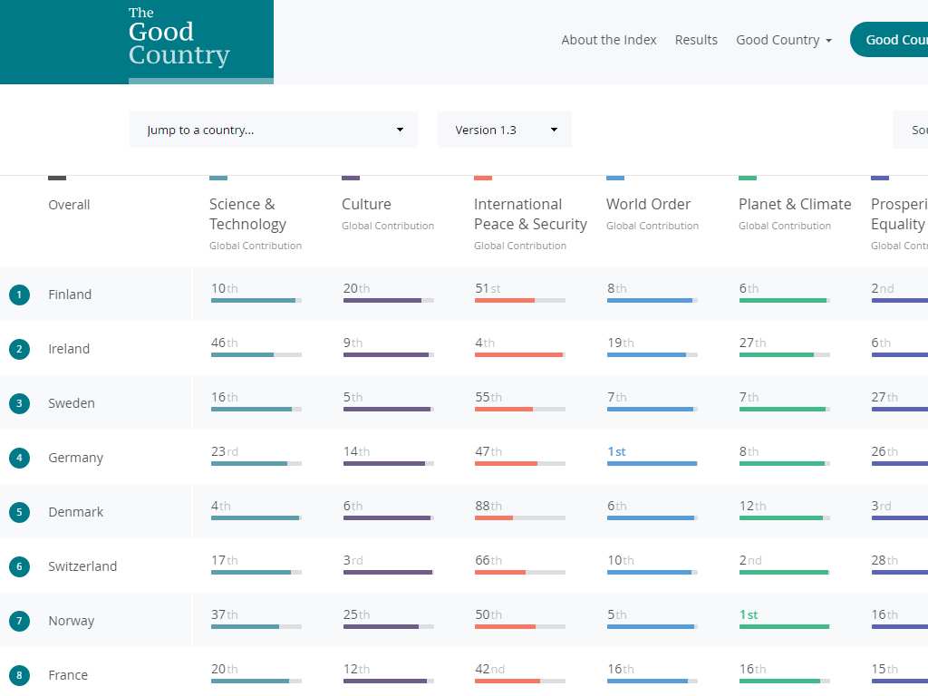 The Good Country Index Рейтинг хороших стран, The good country index